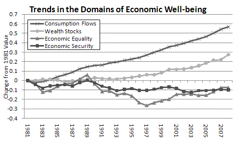 What is economic well-being?